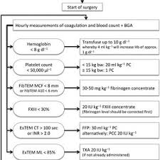 Flow Chart Of New Rotem Assisted Patient Blood Management