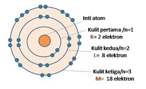 Hasil gambar untuk gambar susunan kulit atom
