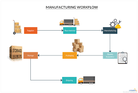 Manufacturing Workflow Template Flowchart Diagram To