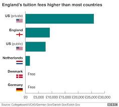 10 Charts That Show The Effect Of Tuition Fees College