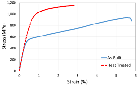 Engineering Stress Strain Curves Of Slm 17 4 Ph Ss In As