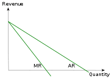 Marginal Revenue Wikipedia