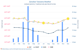 Zanzibar Tanzania Weather 2020 Climate And Weather In