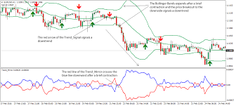 Trend Mirror Bollinger Bands Forex Trading Strategy