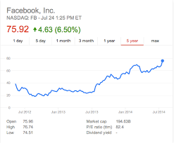 Should it be google, amazon, tesla, or facebook? Facebook Stock Doubles Ipo Price Time