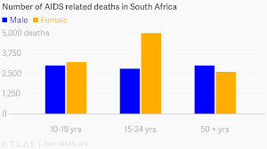 Number Of Aids Related Deaths In South Africa