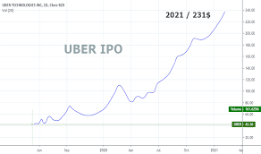 Uber Ipo Target 231 2021 For Nyse Uber By Numo7