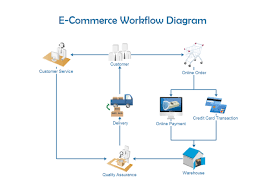 E Commerce Workflow Free E Commerce Workflow Templates