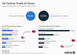 Chart Us Taiwan Trade In Focus Statista