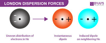 london dispersion forces definition