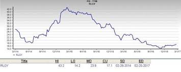 Is Realogy Holdings A Suitable Stock For Value Investors