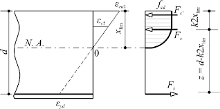 stress and strain diagram for doubly