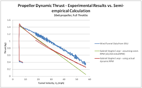 Propeller Static Dynamic Thrust Calculation Flite Test