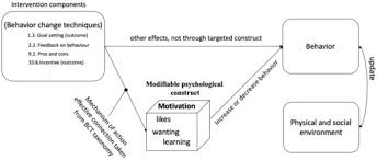 motivation as moa for behavior change