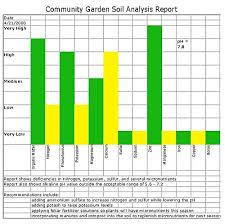 Interpreting Soil Test Results Garden Org