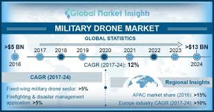 military drone market share global