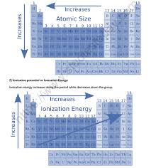 neet chemistry periodic table revision