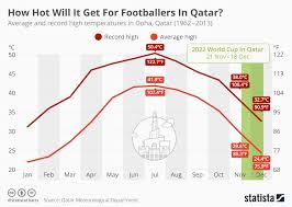 Chart How Hot Will It Get For Footballers In Qatar Statista