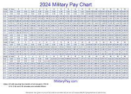 military pay charts 1949 to 2024 plus
