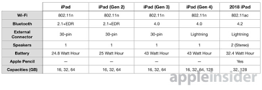Compared 2018 Ipad Shows How Far Apple Has Progressed