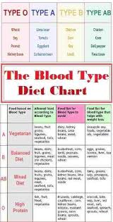 The Blood Type Diet Chart Dietingsupplements Blood