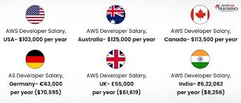 comprehensive aws developer salary guide
