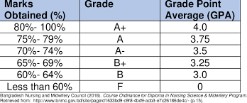 gpa scale and grade points