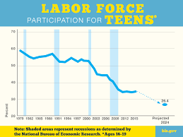 Teens Trends U S Department Of Labor Blog