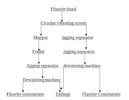 Fluorite Sand Screening Washing Chart