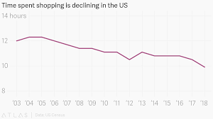 Time Spent Shopping Is Declining In The Us