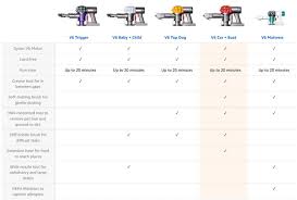 Product must be the exact same model number as it appears on dyson.com and in stock. Dyson Stick Vacuum Comparison Chart Gregek