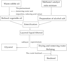Synthesis Of Biodiesel From Waste Cooking Oil By One Step