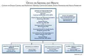 Organization Office On Smoking And Health Osh Cdc