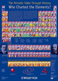 The Periodic Table Through History Who Charted The Elements