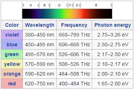 Image Result For Photon Color Chart Color Wavelengths