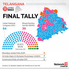 telangana election results 2023