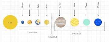 what is the solar system write the