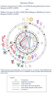Couples Compatibility And Astrology