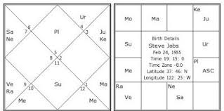 Indian Astrology Birth Chart Kundali Analysis Steve Jobs