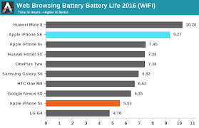 Battery Life And Charge Time The Iphone Se Review