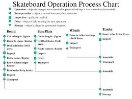 Ppt Skateboard Operation Process Chart Powerpoint