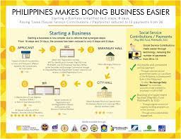 start a business in the philippines