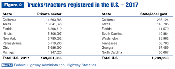 Tracking U S Truck Registrations