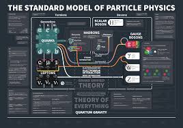 The Final Version Of My Standard Model Chart Physics