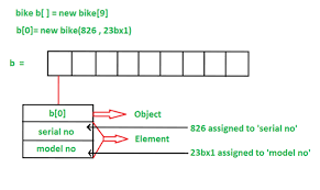 tableau java d objets linuxteaching