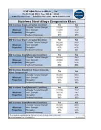 stainless steel alloys comparsion chart