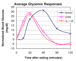 Average Glycemic Responses Blood Sugar Values Are