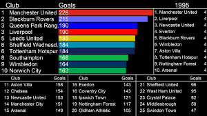 Football Premier League Clubs Wist Most Goals 1992 2019