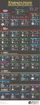 38 radioactive elements and what they