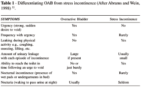 Evaluation And Treatment Of The Overactive Bladder